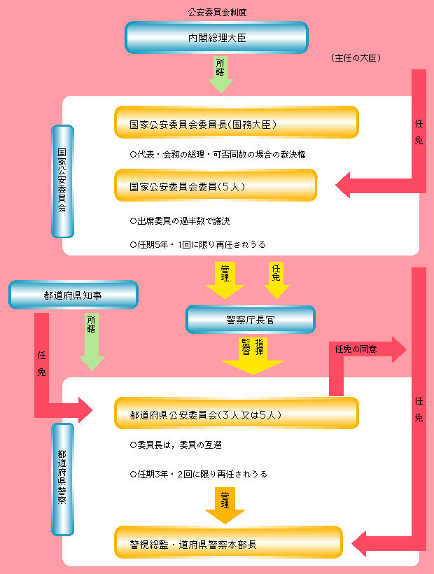 図9-1　公安委員会制度