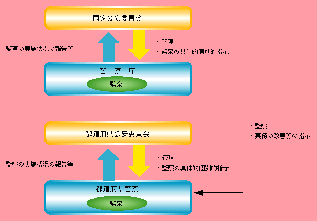 図9-2　監察の仕組み