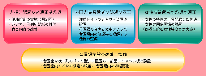 留置場の管理運営