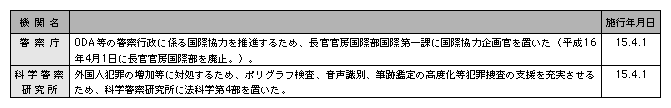 平成15年中の主な組織改正