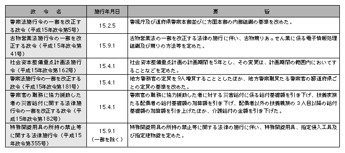 平成15年中の主な政令の制定（警察関係）
