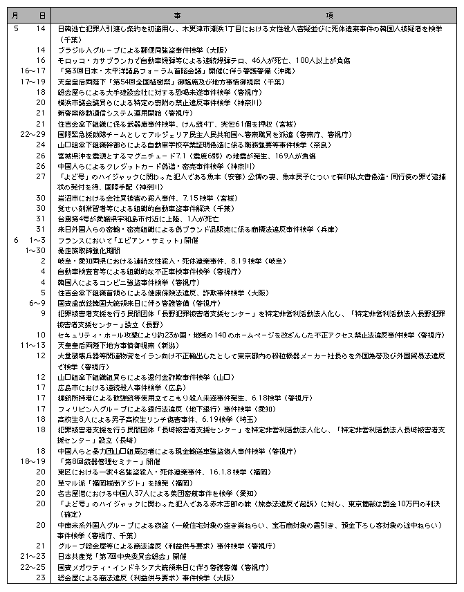 2　平成15年の主な出来事(3)