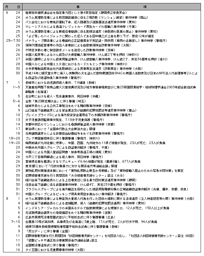 2　平成15年の主な出来事(4)