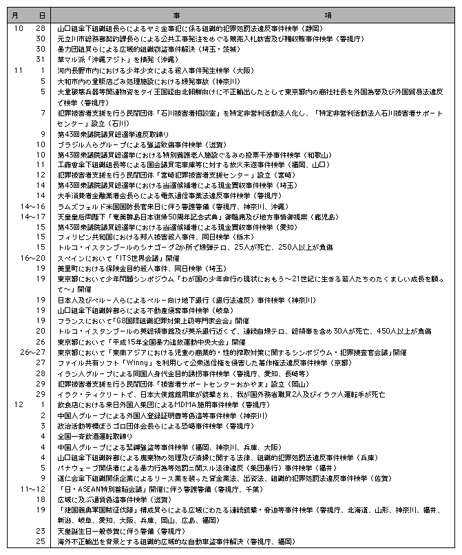 2　平成15年の主な出来事(6)