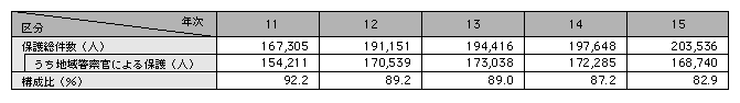 統計3－3　保護取扱状況（平成11～15年）