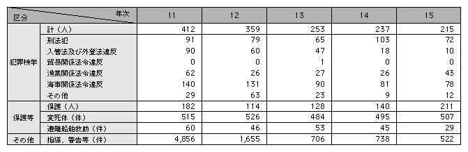 統計3－4　水上警察活動に伴う犯罪検挙、保護等の状況（平成11～15年）