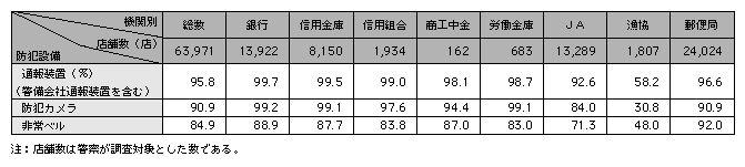 統計3－5　金融機関の防犯設備の設置状況（平成15年12月）