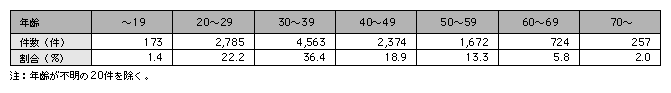 統計3－6　配偶者からの暴力事案の被害者の年齢（平成15年）