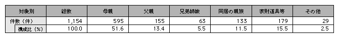 統計3－18　家庭内暴力の対象別状況(平成15年)
