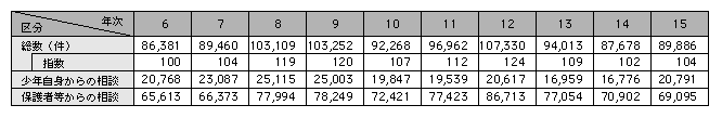 統計3－21　警察が受理した少年相談の件数の推移（平成6～15年）