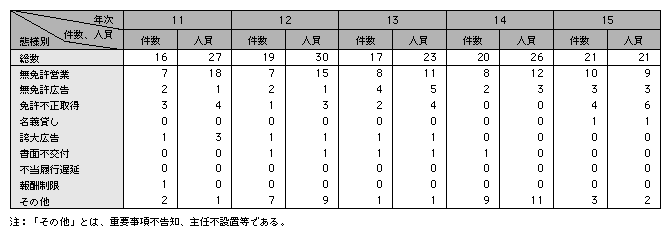 統計3－42　宅地建物取引業法違反の態様別検挙状況（平成11～15年）