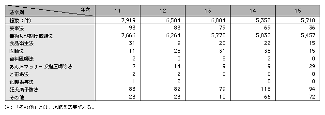 統計3－44　保健衛生事犯の法令別検挙状況（平成11～15年）