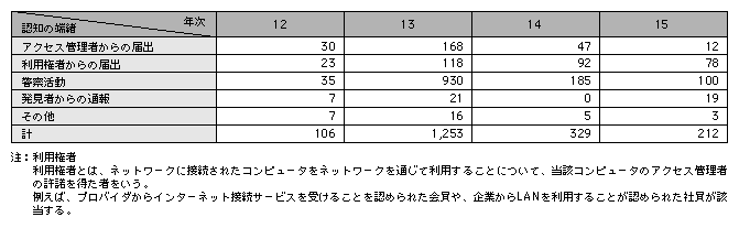 統計3－47　不正アクセス行為の認知の端緒