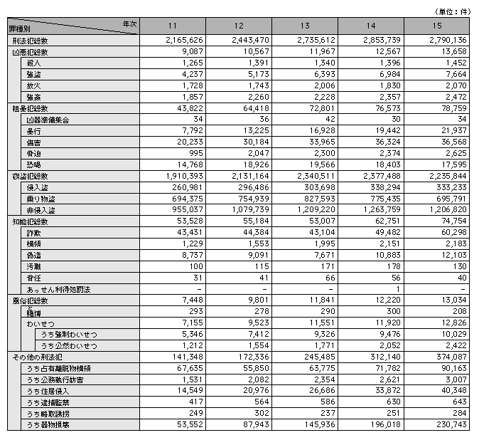 統計4－3　刑法犯罪種別認知件数の推移（平成11～15年）