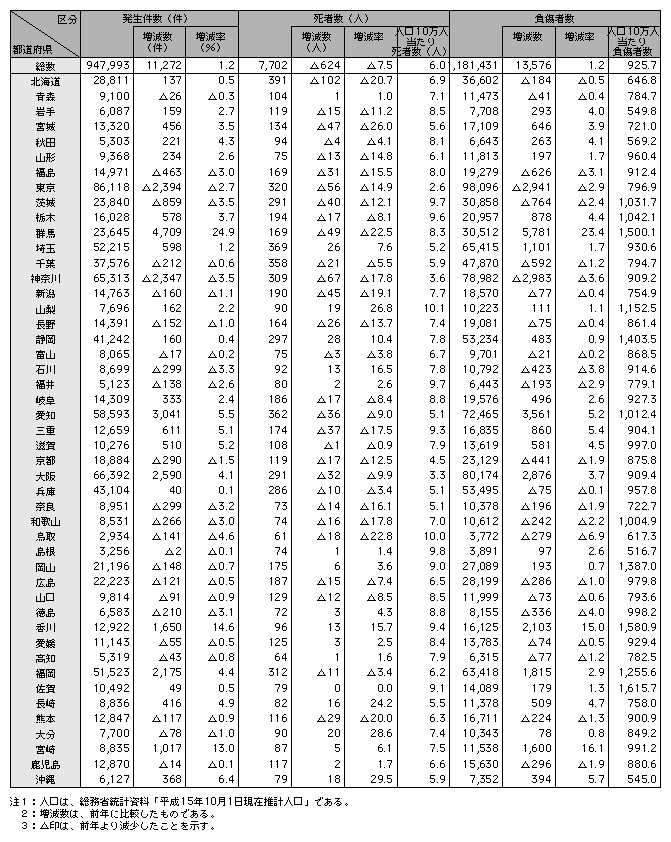 統計6－4　都道府県別の交通事故発生状況（平成15年）