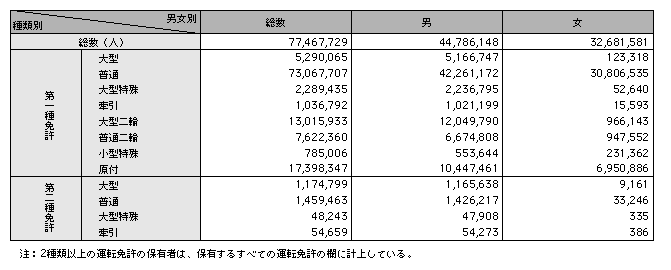 統計6－13　男女別、種類別運転免許保有者数（平成15年）