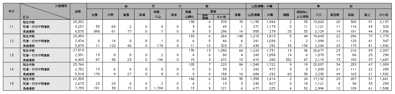 統計8－1　災害事故発生状況（平成11～15年）