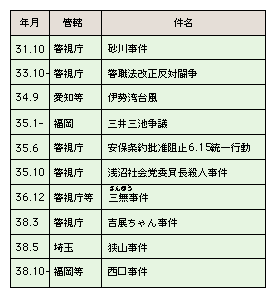 表2-2　昭和30年代の主な事件・事故