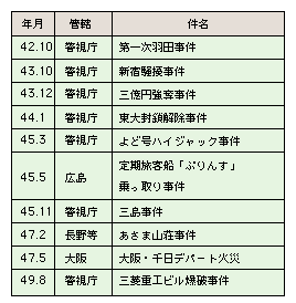 表2-3　昭和40年代の主な事件・事故