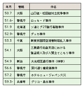 表2-4　昭和50年代の主な事件・事故