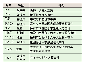 表2-6　平成7年以降の主な事件・事故