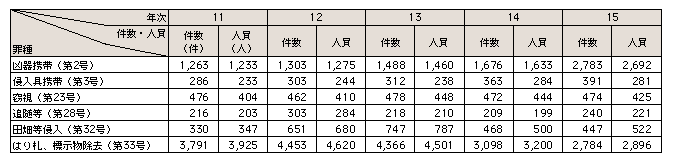 表3-1　軽犯罪法違反（6罪種）の送致件数、送致人員の推移（平成11～15年）