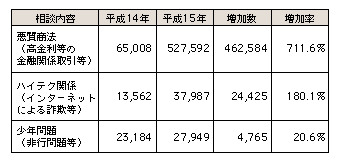 表3-6　増加している主な相談内容
