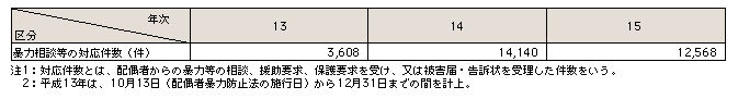 表3-7　暴力相談等の対応件数（平成13～15年）