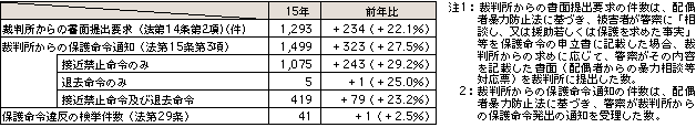表3-8　配偶者暴力防止法に基づく保護命令に係る対応状況（平成15年）