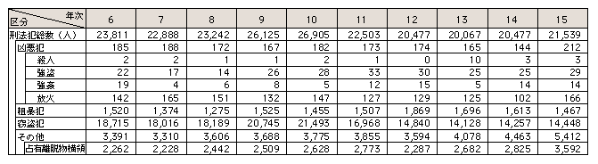 表3-10　触法少年（刑法）の補導人員の推移（平成6～15年）
