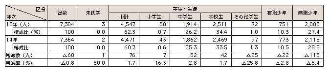 表3-17　福祉犯の被害少年の学職別状況（平成14、15年）