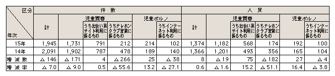 表3-18　児童買春・児童ポルノ禁止法による検挙状況（平成14、15年）