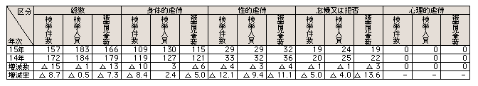 表3-21　児童虐待事件の態様別検挙状況（平成14、15年）