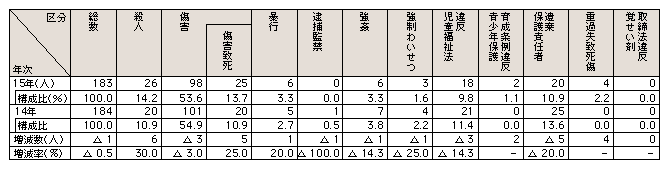 表3-22　児童虐待の罪種別検挙状況（平成14、15年）