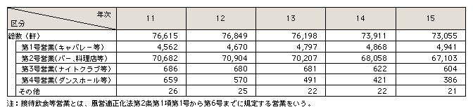 表3-23　風俗営業（接待飲食等営業）の営業所数の推移（平成11～15年）