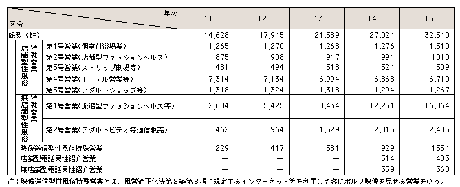 3 性風俗関連特殊営業及び深夜酒類提供飲食店営業の状況