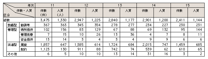 表3-27　売春防止法違反の検挙状況の推移（平成11～15年）