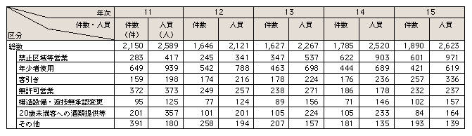 表3-28　風営適正化法違反の検挙状況の推移（平成11～15年）