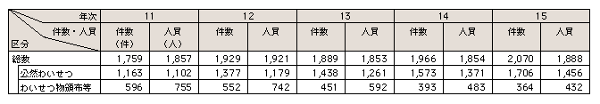 表3-29　わいせつ事犯の検挙状況の推移（平成11～15年）