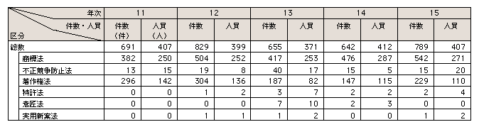 表3-35　知的財産権侵害事犯の法令別検挙状況の推移（平成11～15年）