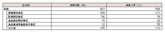 表3-36　保健衛生事犯の検挙状況（平成15年）