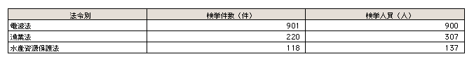 表3-37　主な諸法令違反の検挙状況（平成15年）