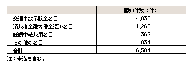 表4-1　いわゆるオレオレ詐欺の形態（詐欺文言）別認知件数（平成15年）