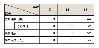 表4-2　建設機械等を使用したATM等を対象とした窃盗事件の認知・検挙状況の推移