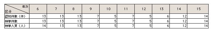 表4-3　人質立てこもり事件の認知・検挙状況(平成6～15年)