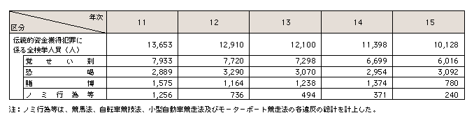 表5-3 伝統的資金獲得犯罪に係る暴力団構成員及び準構成員の検挙人員の推移(平成11~15年)