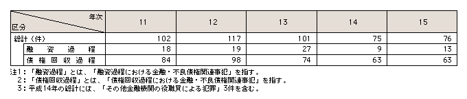 表5-4 暴力団等に係る金融・不良債権関連事犯検挙件数の推移(平成11~15年)