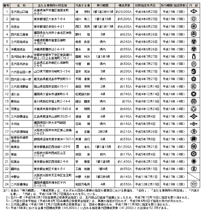 表5-6　指定暴力団の指定の状況