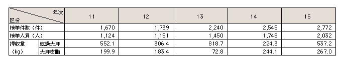 表5-8　大麻事犯検挙・押収状況の推移（平成11～15年）