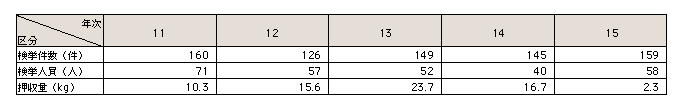 表5-9　コカイン事犯検挙・押収状況の推移（平成11～15年）